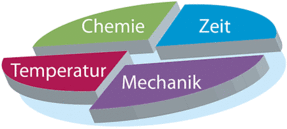 Diagramm Service 4